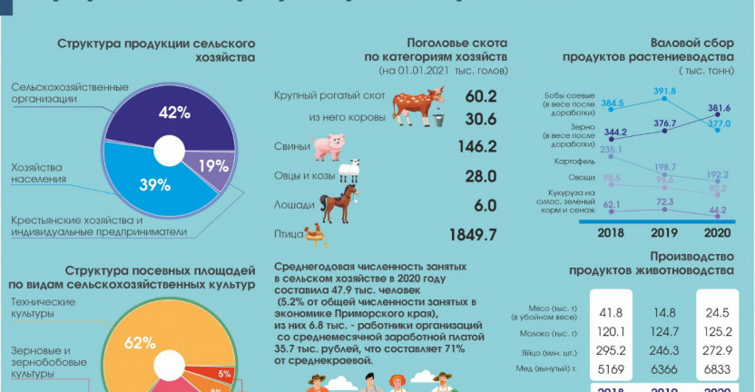 Аграрный сектор Приморского края 2020