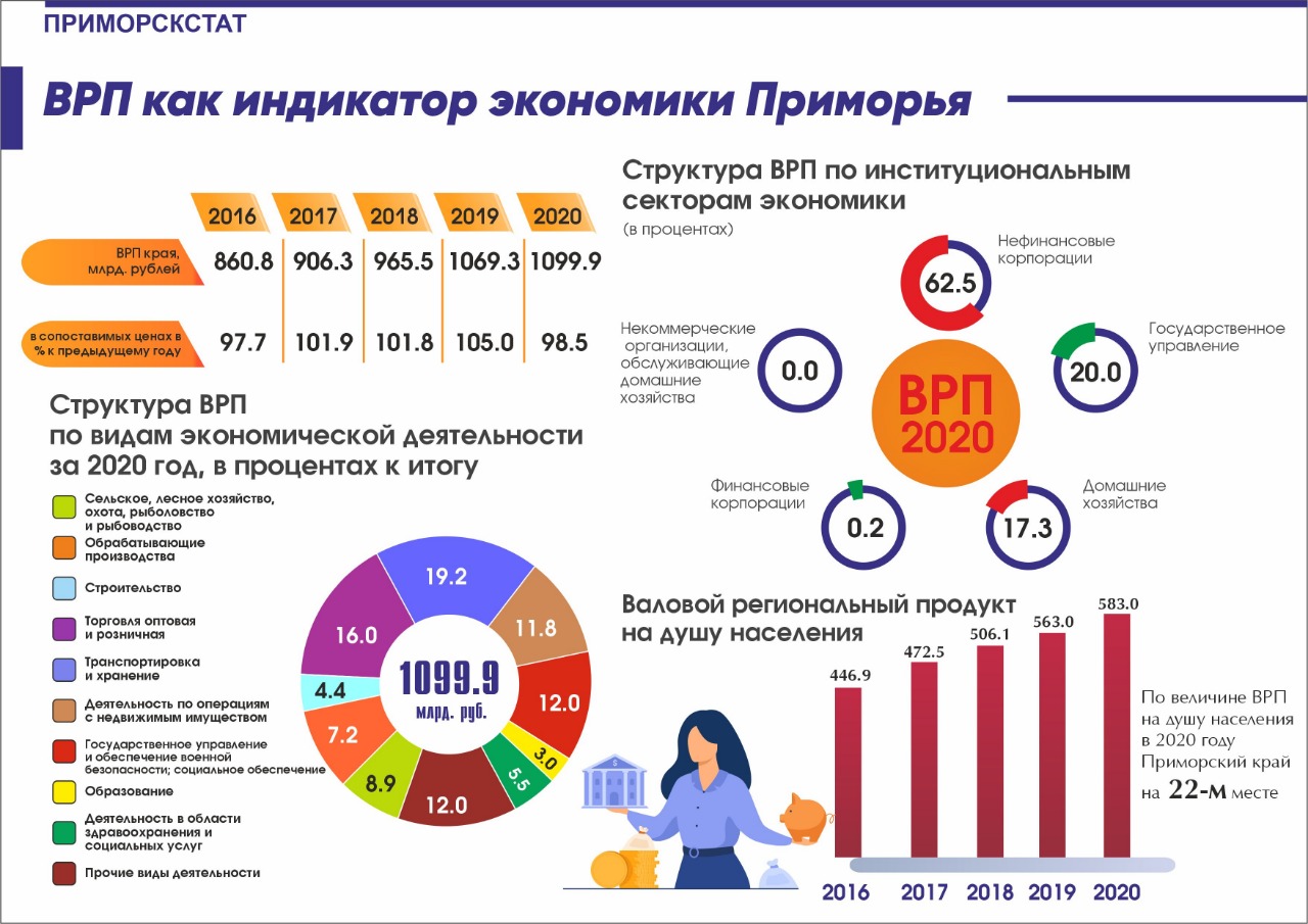 Региональные продукты. Инфографика Краснодарский край. Структура валового регионального продукта Новосибирской области. Структура промышленности Приморского края в инфографике. Национальная статистика Москвы.